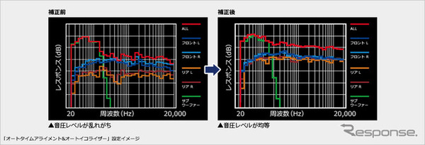 オートタイムアライメント＆オートイコライザー補正前後をグラフ化。補正前に比べ、補正後は各スピーカーの帯域バランスがフラットに近づいている