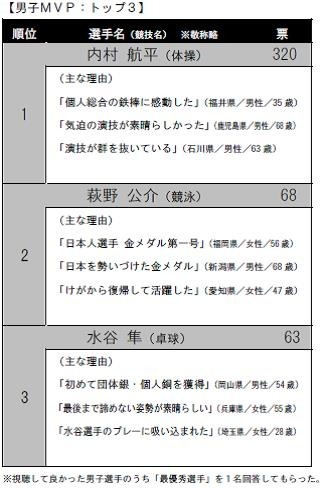 MVPは内村航平と伊調馨…リオオリンピック選手に関するアンケート調査