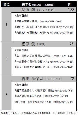 MVPは内村航平と伊調馨…リオオリンピック選手に関するアンケート調査
