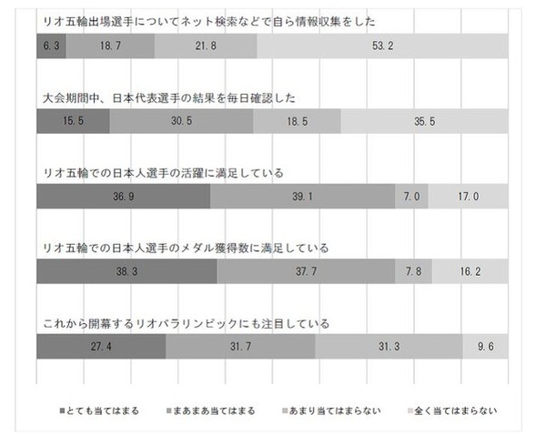 MVPは内村航平と伊調馨…リオオリンピック選手に関するアンケート調査