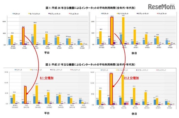おもな機器によるインターネットの平均利用時間