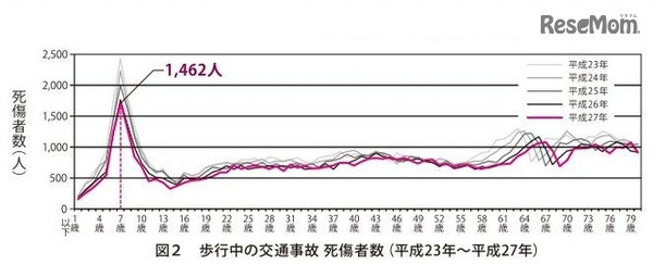 歩行中の交通事故死傷者数（平成23～27年）