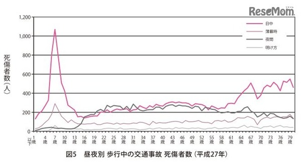 昼夜別・歩行中の交通事故死傷者数（平成27年）
