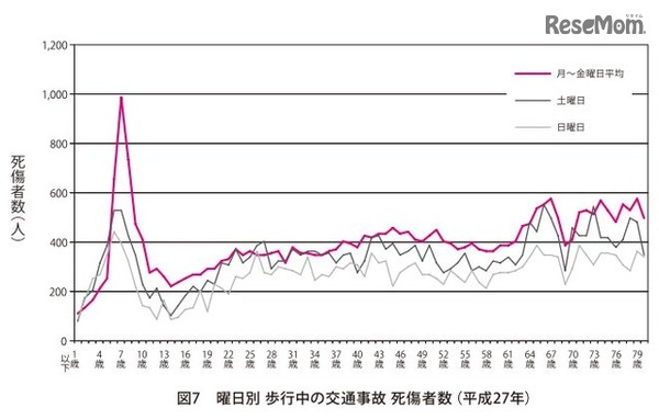 曜日別・歩行中の交通事故死傷者数（平成27年）