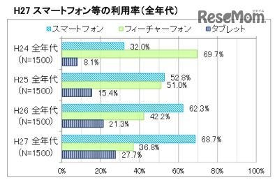 スマートフォン等の利用率（全年代）