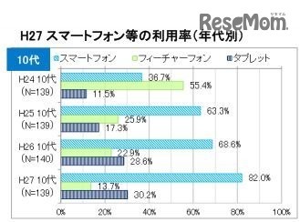 スマートフォン等の利用率（10代）