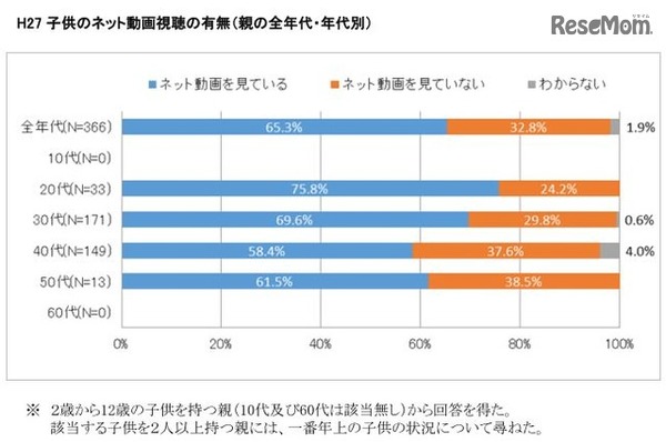 子どものネット動画視聴の有無（親の全年代・年代別）