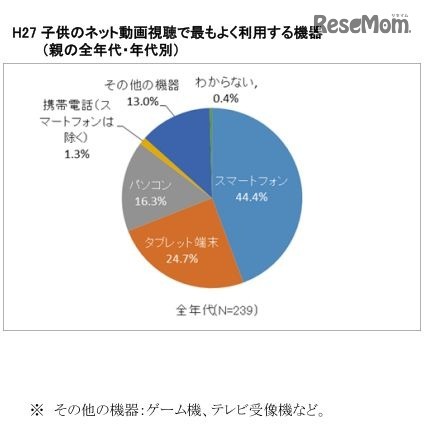 子どものネット動画視聴で最もよく利用する機器（親の全年代・年代別）