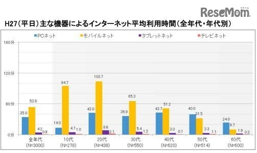 平日の主な機器によるインターネット平均利用時間（全年代・年代別）