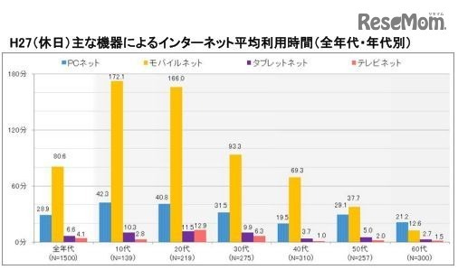 休日の主な機器によるインターネット平均利用時間（全年代・年代別）
