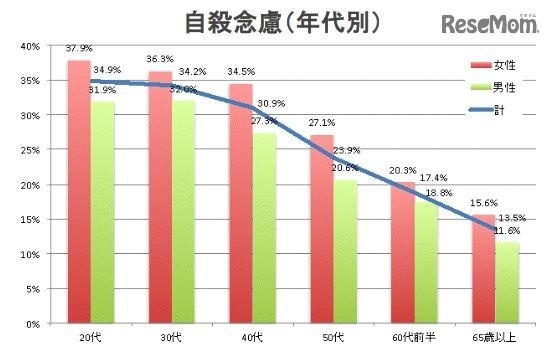 年代別の自殺念慮