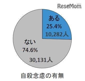 自殺念慮の有無