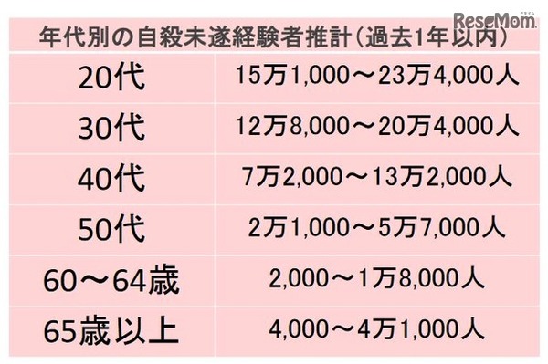 年代別の自殺未遂経験者推計（過去1年以内）