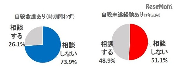 相談の有無