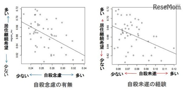 居住継続希望と自殺リスクの相関
