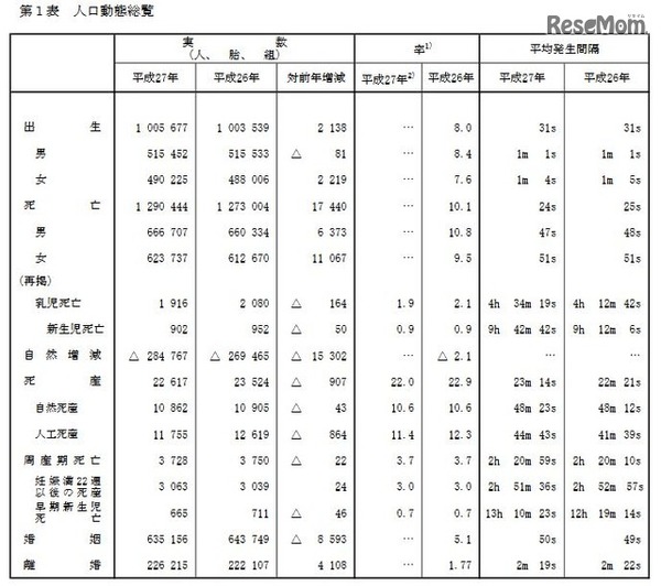 人口動態総覧