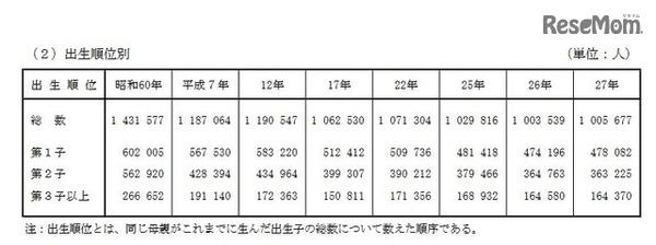 出生順位別