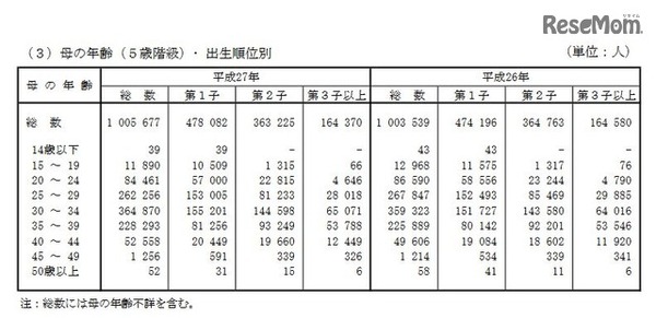 母の年齢（5歳階級）・出生順位別