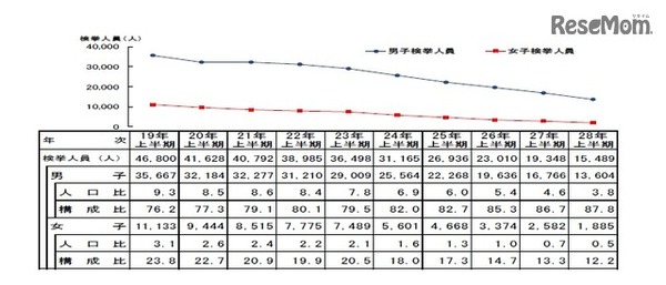 刑法犯少年の男女別推移