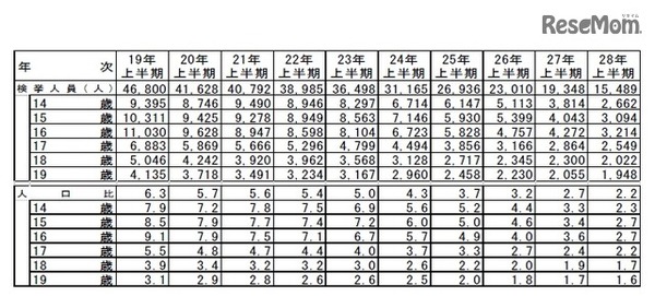 刑法犯少年の年齢別推移