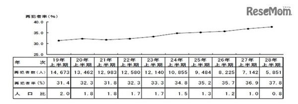 刑法犯少年の再犯者数の推移