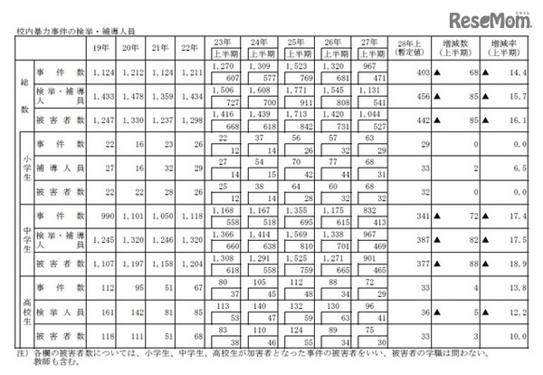 校内暴力事件 総数
