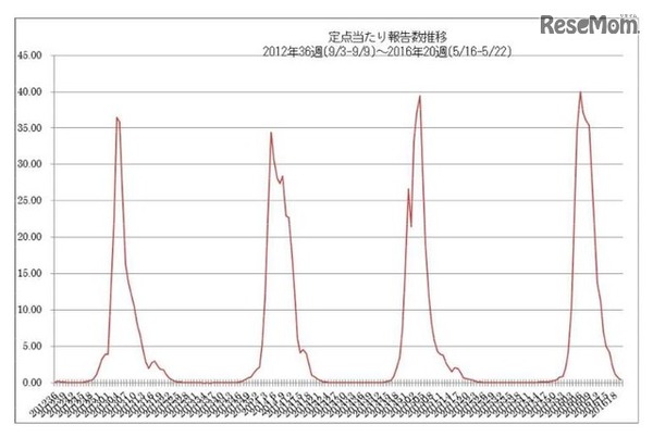 過去4シーズンの流行状況（国立感染症研究所感染症疫学センター インフルエンザ流行レベルマップ）