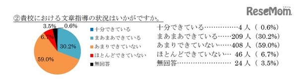 指導校における文章指導の状況