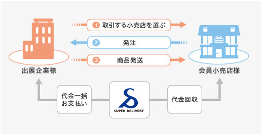 「スーパーデリバリー」の仕組み図。決済事業や保証事業が、主力事業の魅力を倍増させる