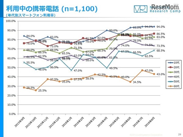 利用中の携帯電話（年代別スマートフォン利用率）