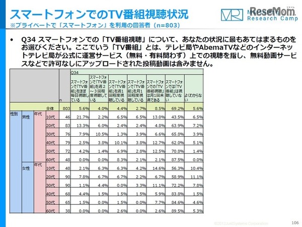 スマートフォンでのTV番組視聴状況