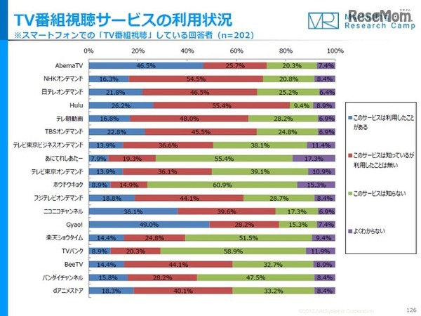TV番組視聴サービスの利用状況