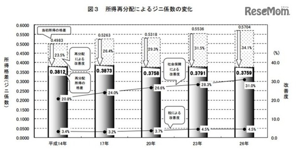 所得再分配によるジニ係数の変化