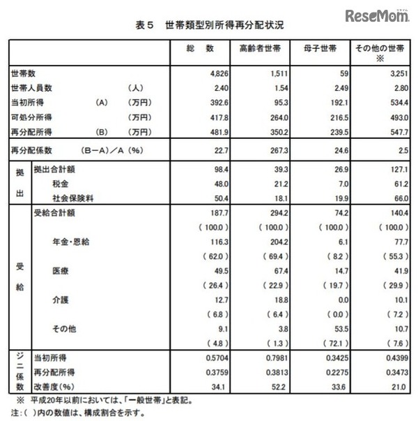 世帯類型別所得再分配状況
