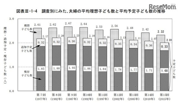 調査別にみた、夫婦の平均理想子ども数と平均予定子ども数の推移