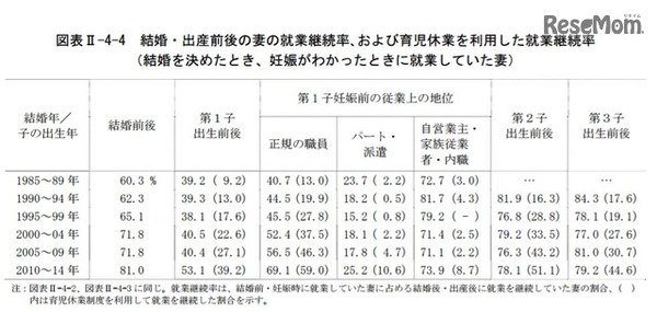 結婚・出産前後の妻の就業継続率、および育児休業を利用した就業継続率