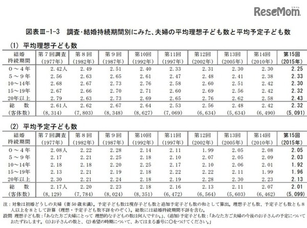 調査・結婚持続期間別にみた、夫婦の平均理想子ども数と平均予定子ども数