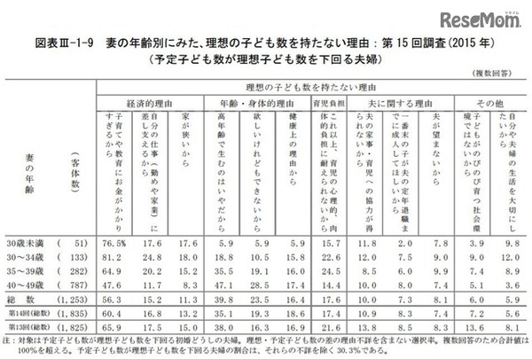 理想の子ども数を持たない理由