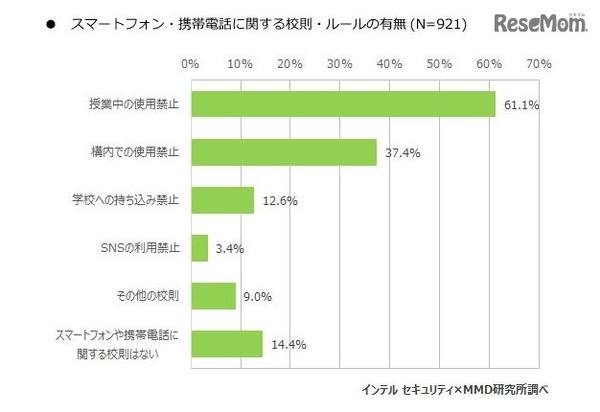 スマートフォン・携帯電話に関する校則・ルールの有無