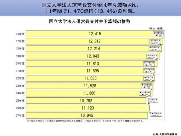 国立大学法人運営費交付金予算額の推移