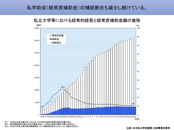 私立大学等における経常的経費と経常費補助金額の推移