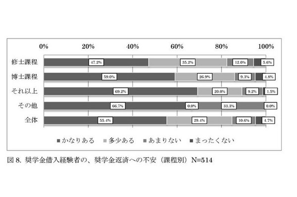 奨学金借入経験者の、奨学金返済への不安（課程別）
