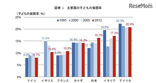 主要国の子ども貧困率