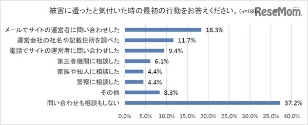 被害にあったと気付いた時の最初の行動