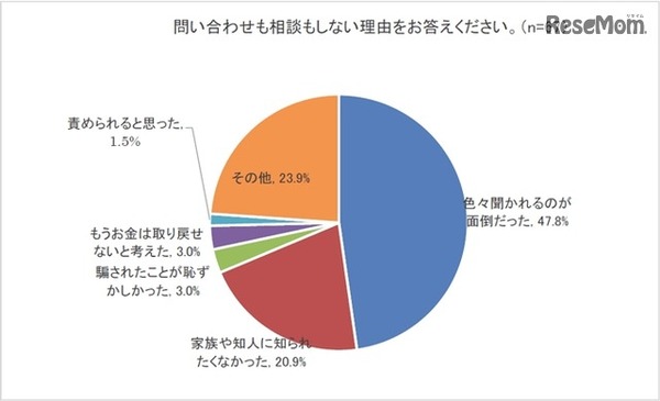 問い合わせも相談もしない理由