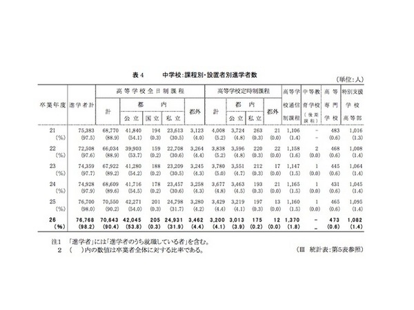 中学校：設置者別進学者数