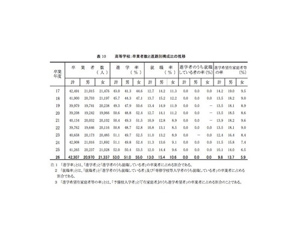 高校：卒業者数と進路別構成比