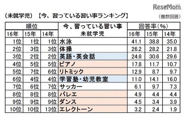 「今、習っている習い事」ランキング（未就学児）