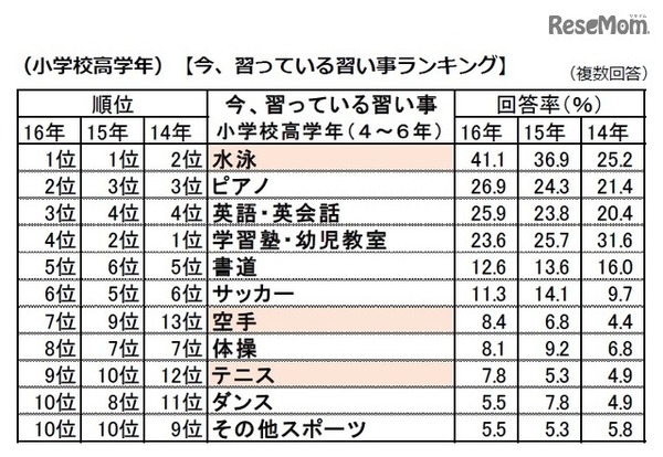 「今、習っている習い事」ランキング（小学校高学年）