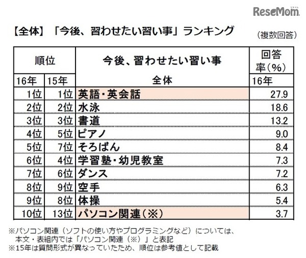 「今後、習わせたい習い事」ランキング（全体）